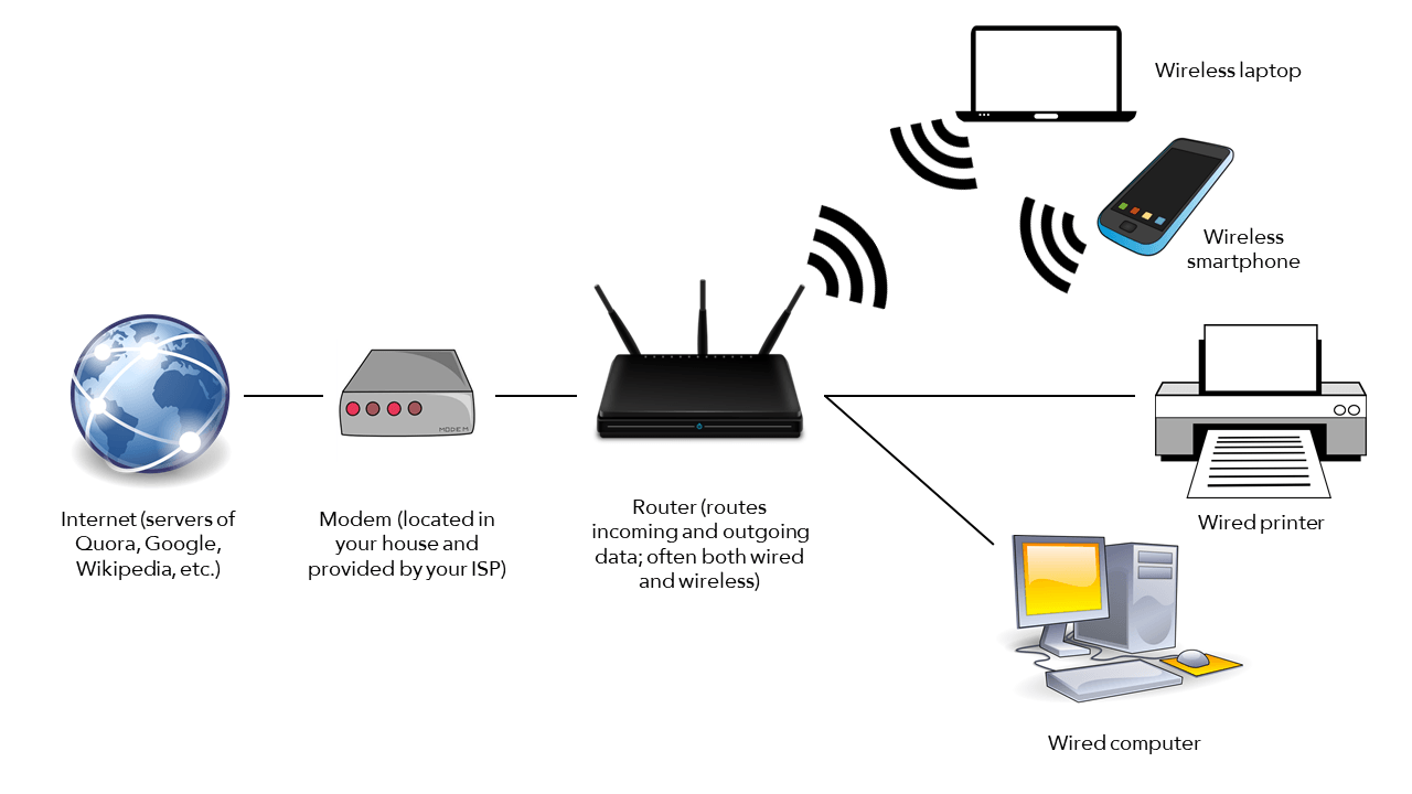 explain router vs modem