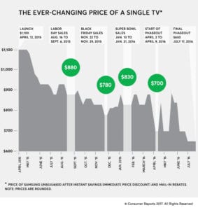 When Is The Best Time To Buy A TV? - The Plug - HelloTech