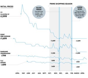 When Is The Best Time To Buy A TV? - The Plug - HelloTech