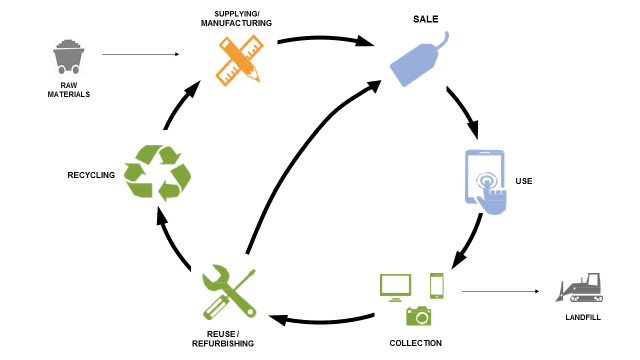 comment recycler les appareils électroniques