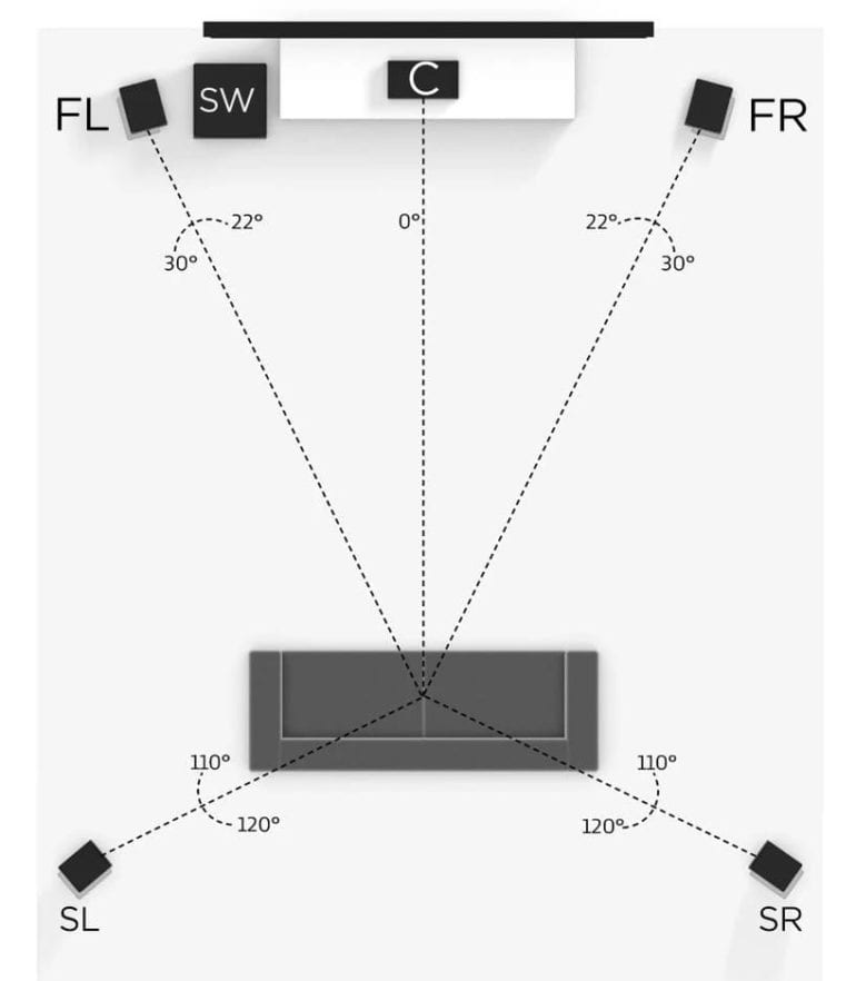 What Is the Best Way to Set Up a Surround Sound System? - The Plug ...