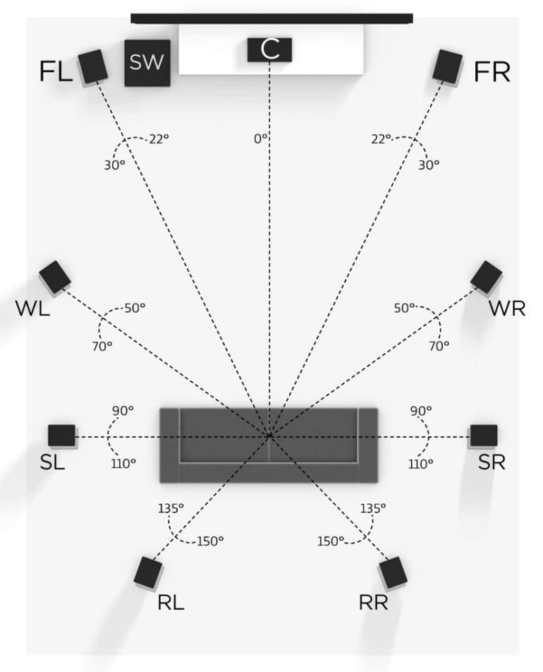 What Is the Best Way to Set Up a Surround Sound System? - The Plug ...