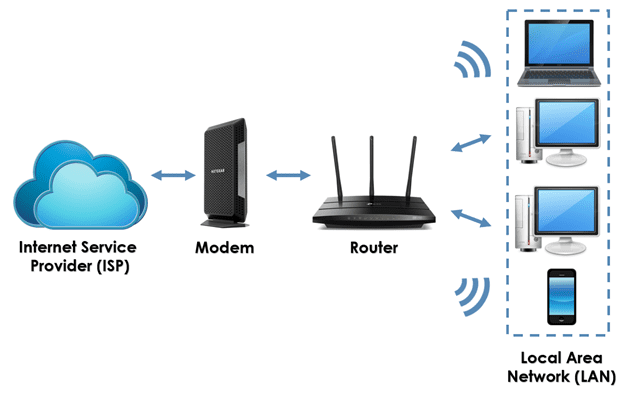 router vs modem difference