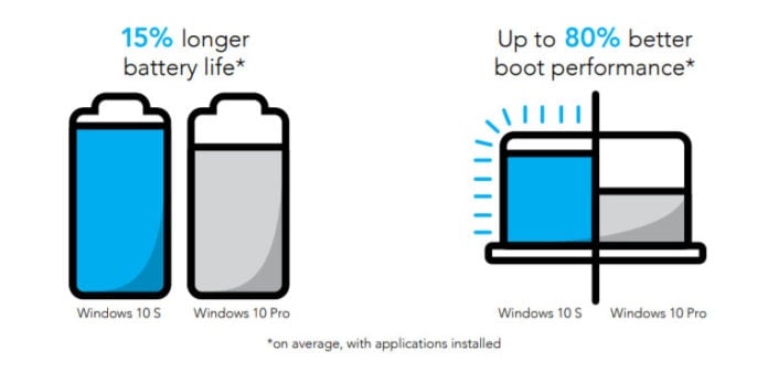 What Is Windows 10 S Mode, and How Do You Turn It Off? - The Plug