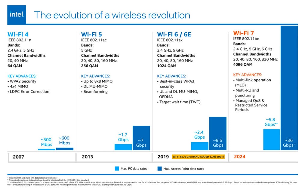 The evolution of a wireless revolution Wi Fi generations infog