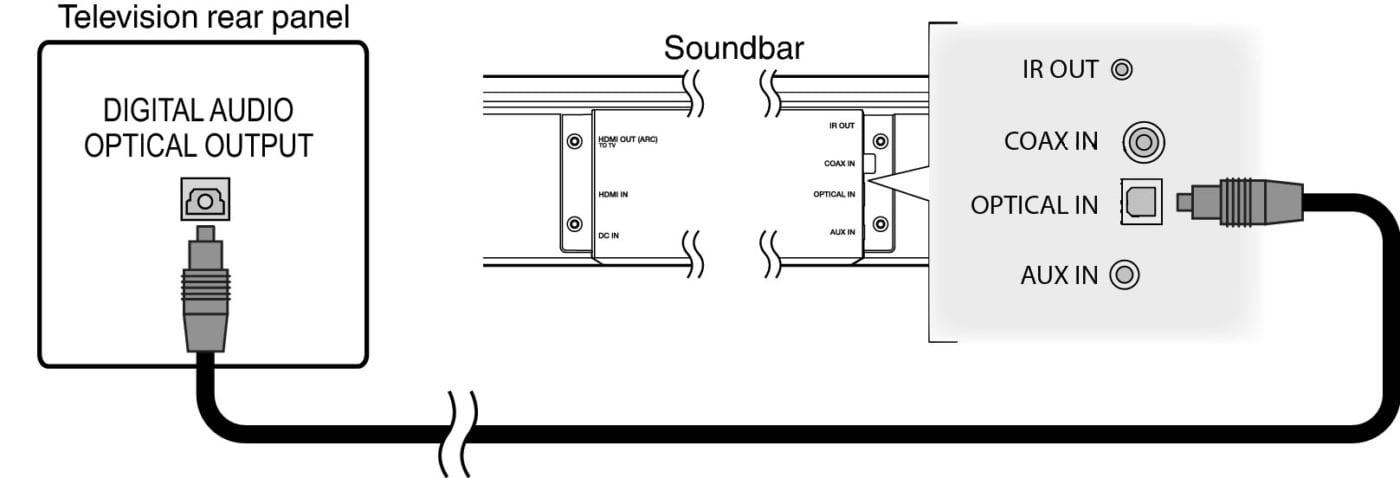 How To Connect Your Soundbar to a TV for the Best Audio Quality - The ...