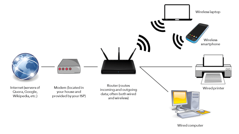 Modem Vs Router: Know The Exact Difference