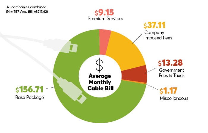 cable plan hidden fees