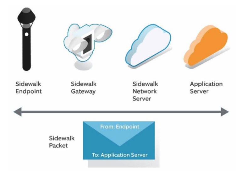 What Is Amazon Sidewalk, and How Do You Turn It Off? - The Plug - HelloTech