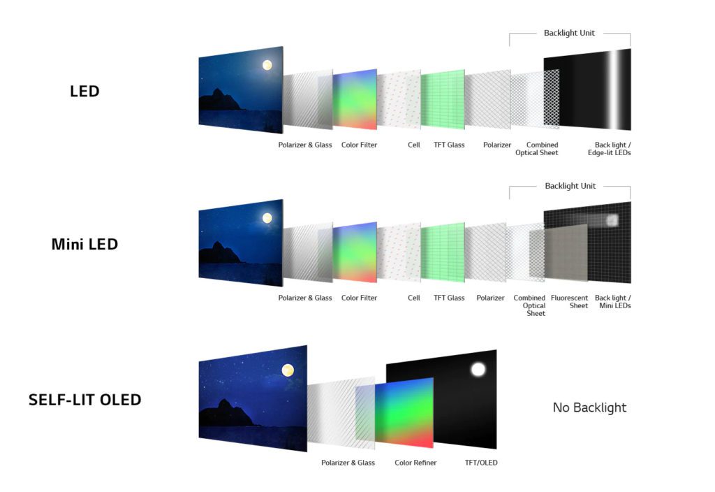LED vs QLED vs OLED TVs, What’s the Difference? - The Plug - HelloTech