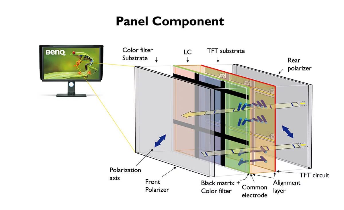 Дисплей компонент. Компонентные панели. Components of a Monitor. Замена Panel монитор. Жидкокристаллический фильтр монитора что это.