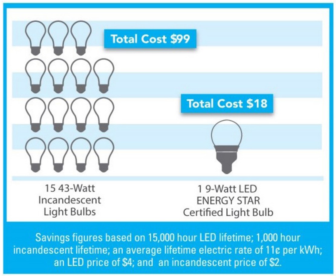 Low-Cost Ways To Save Money On Your Electricity Bills - The Plug ...