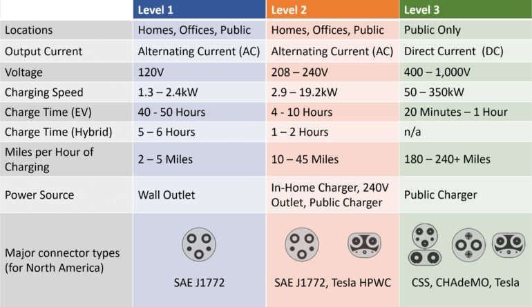 Ev Charging Guide Everything You Need To Know The Plug Hellotech