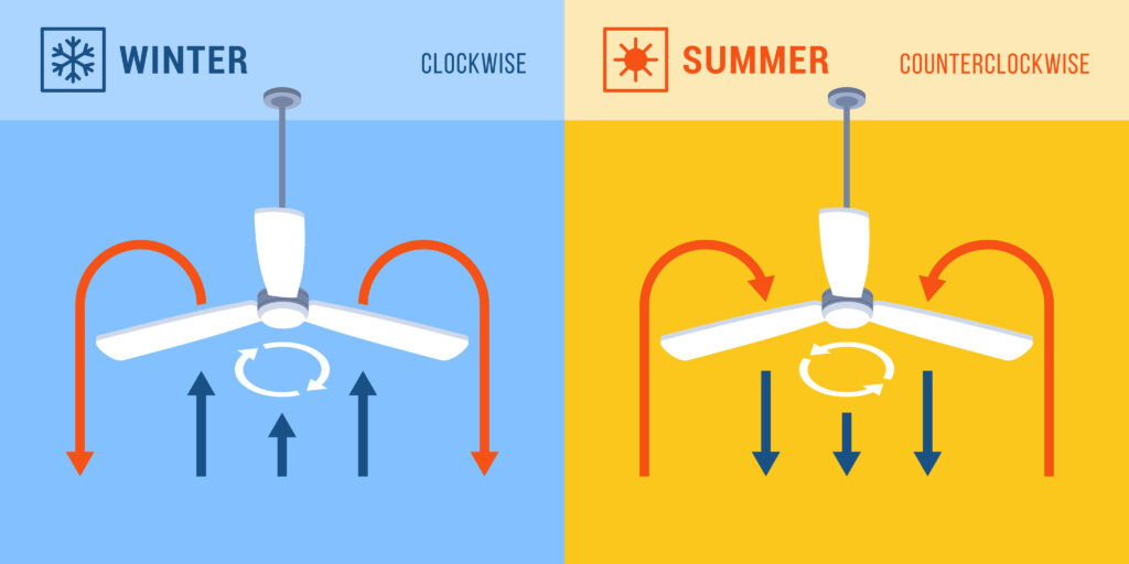Reverse Your Ceiling Fans to keep your house cool in the summer