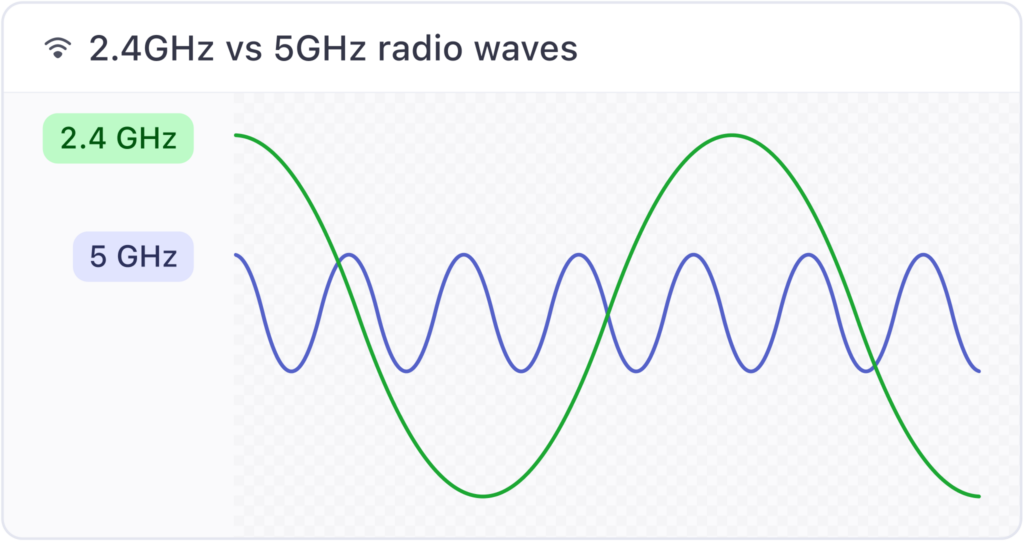 2.4GHz vs 5GHz radio waves