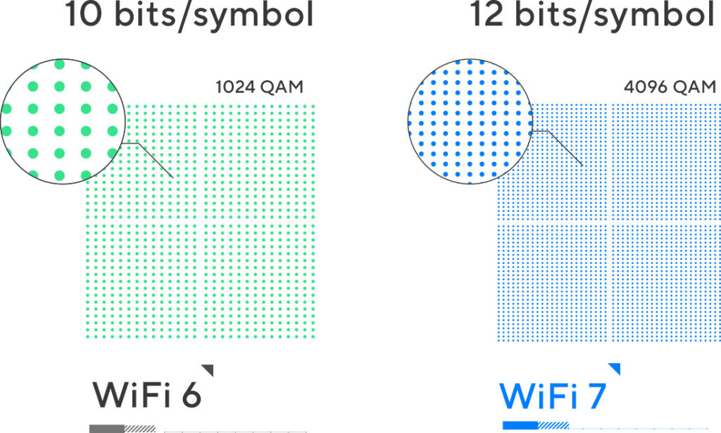 ASUS WiFi 7 4K QAM compare