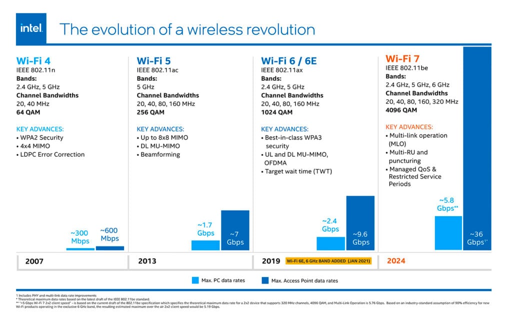 The evolution of a wireless revolution Wi Fi generations infog