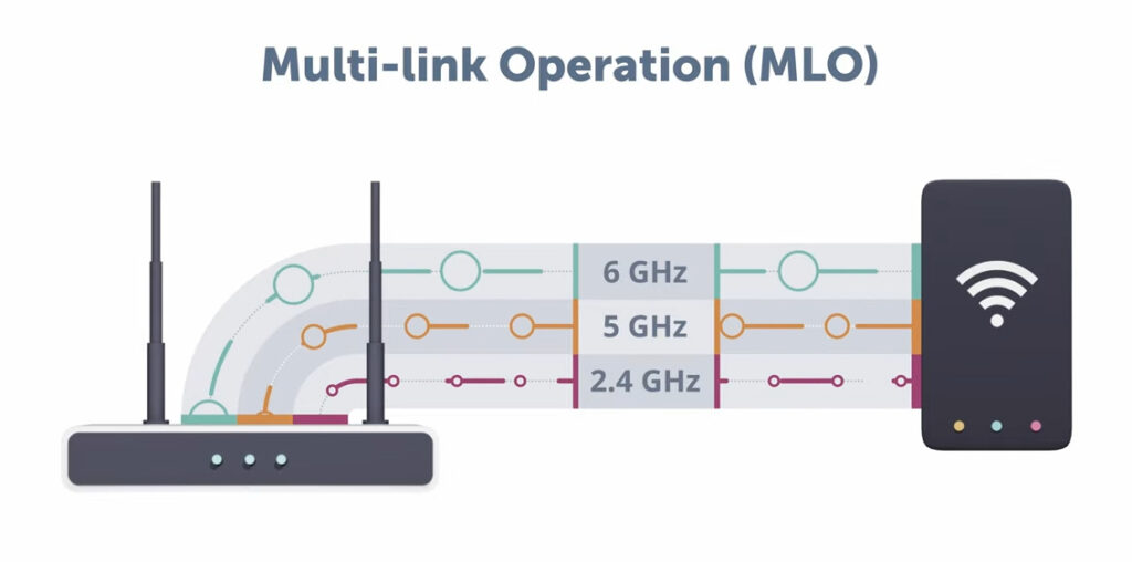 mlo wifi 7