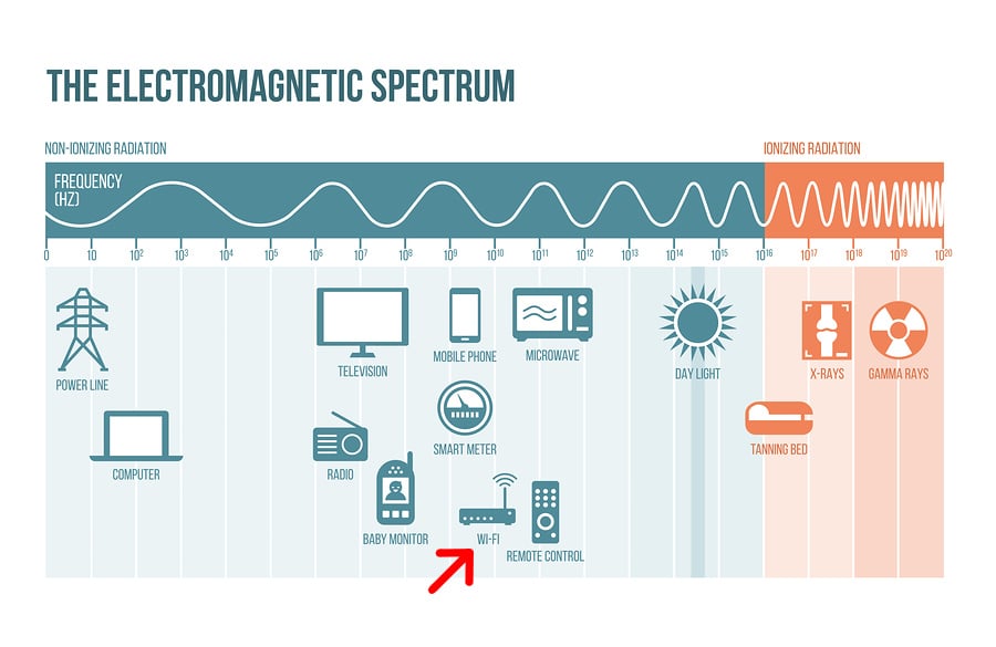 The Electromagnetic Spectrum Diagram With Frequencies, Waves And